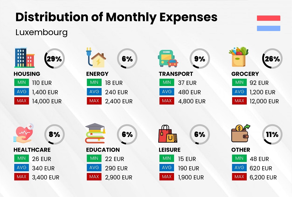 Distribution of monthly cost of living expenses in Luxembourg