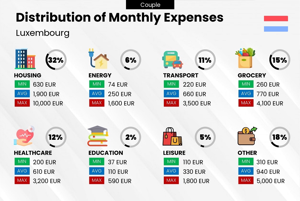 Distribution of monthly cost of living expenses of a couple in Luxembourg