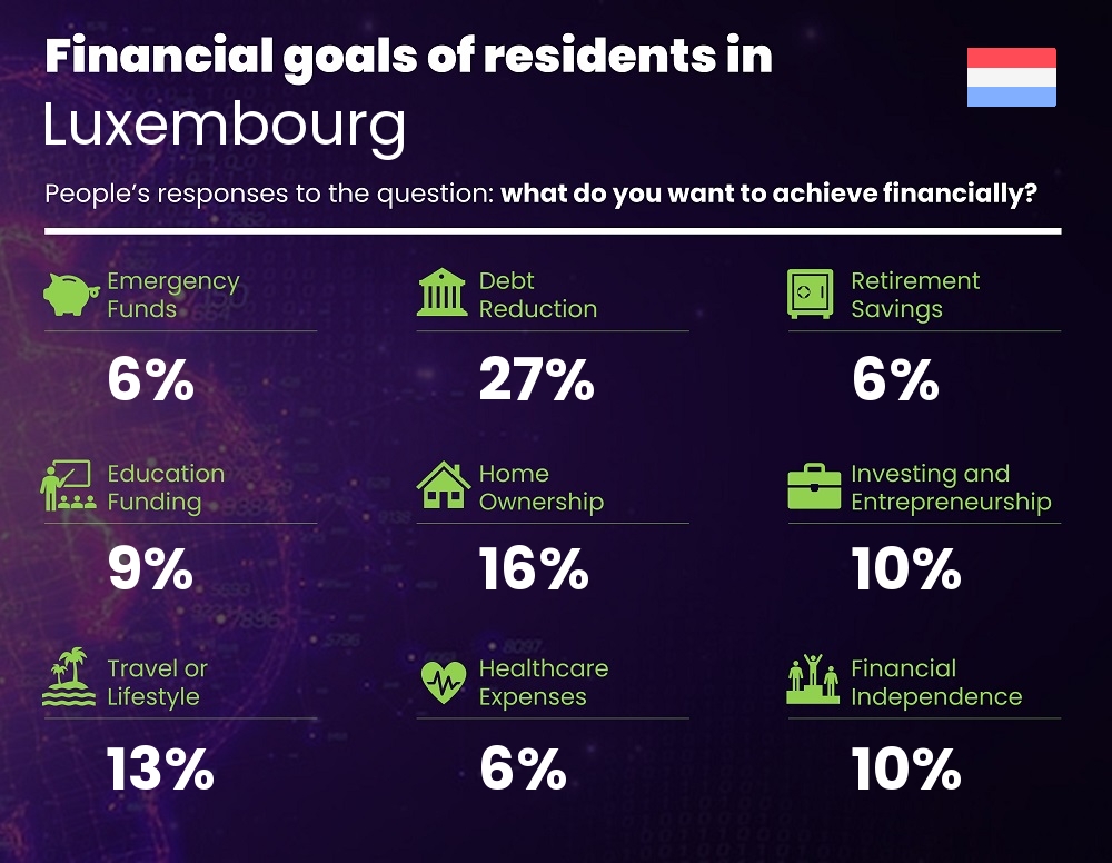 Financial goals and targets of single people living in Luxembourg