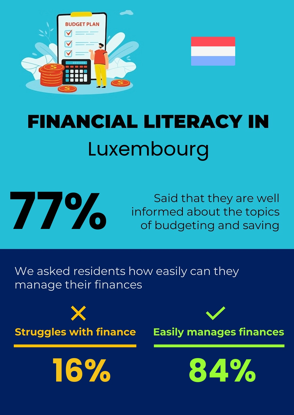 Financial literacy and difficulty in budgeting and financial planning for couples in Luxembourg