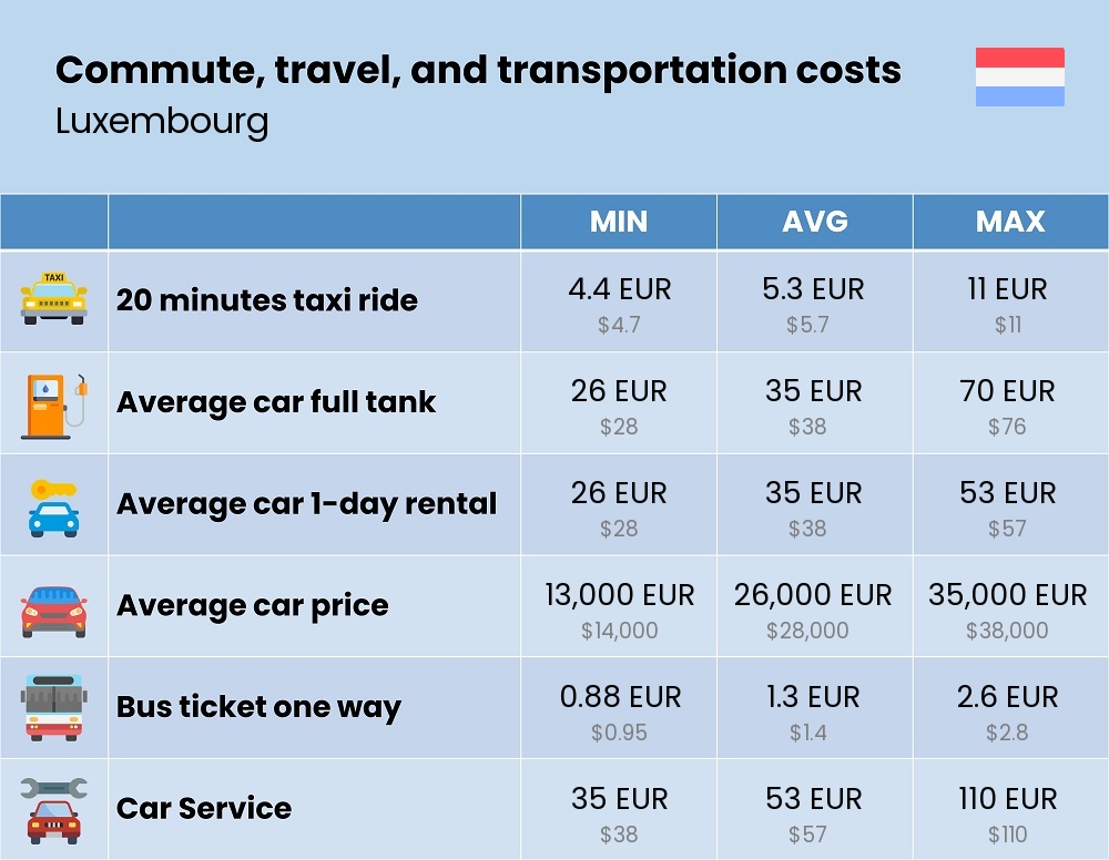 Chart showing the prices and cost of commute, travel, and transportation in Luxembourg