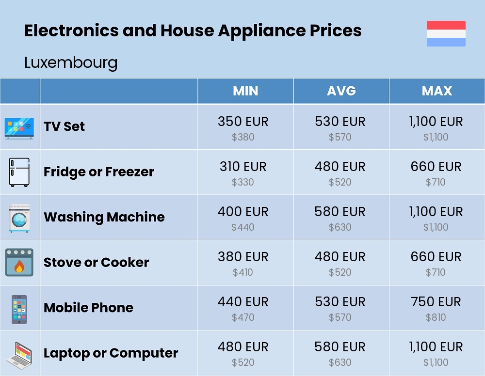 Chart showing the prices and cost of electronic devices and appliances in Luxembourg