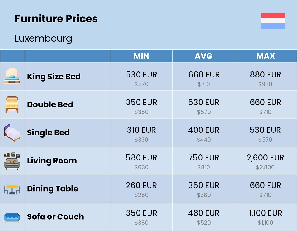 Chart showing the prices and cost of furniture in Luxembourg