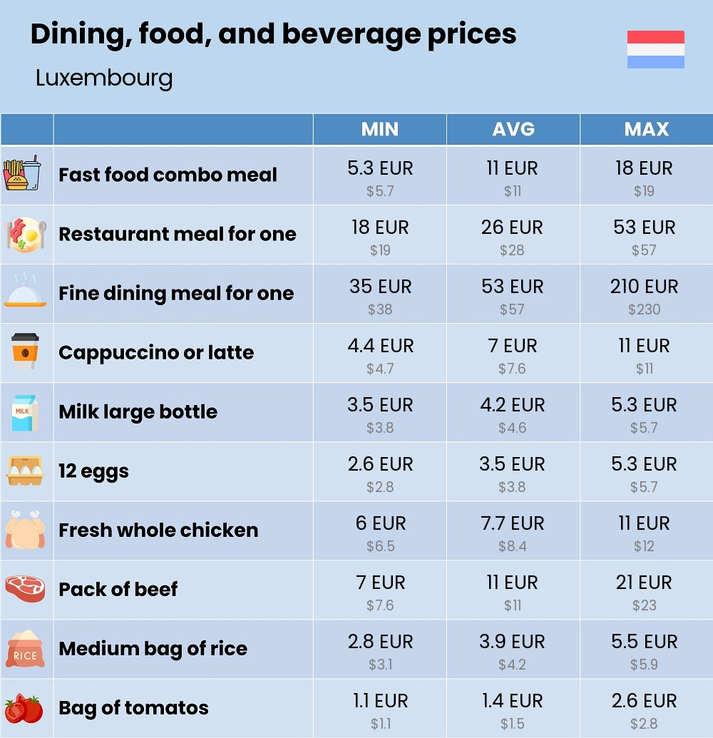 Chart showing the prices and cost of grocery, food, restaurant meals, market, and beverages in Luxembourg