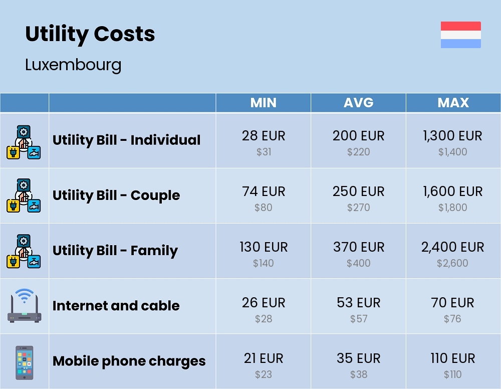 Chart showing the prices and cost of utility, energy, water, and gas for a family in Luxembourg