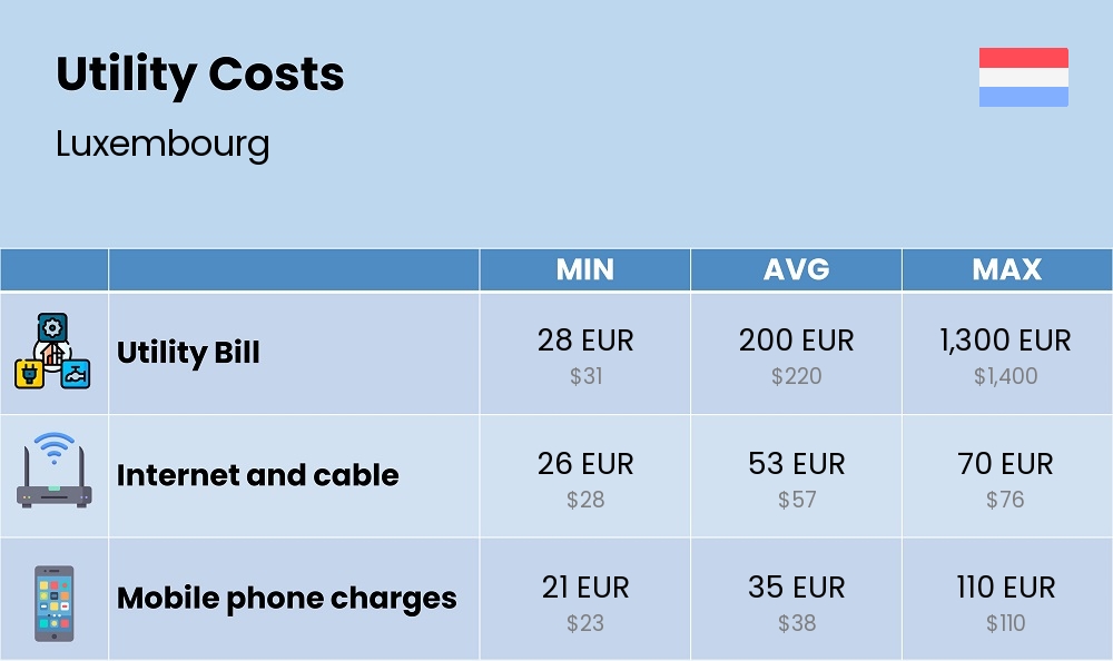 Chart showing the prices and cost of utility, energy, water, and gas for a single person in Luxembourg