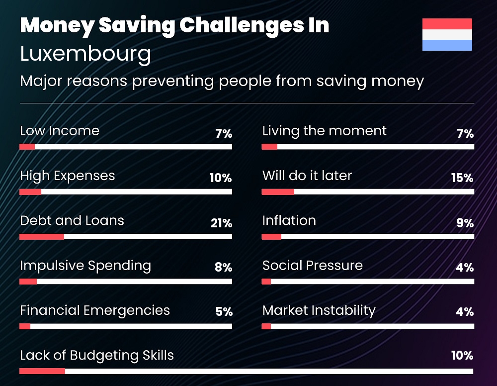 Reasons that make it difficult for couples to save money in Luxembourg