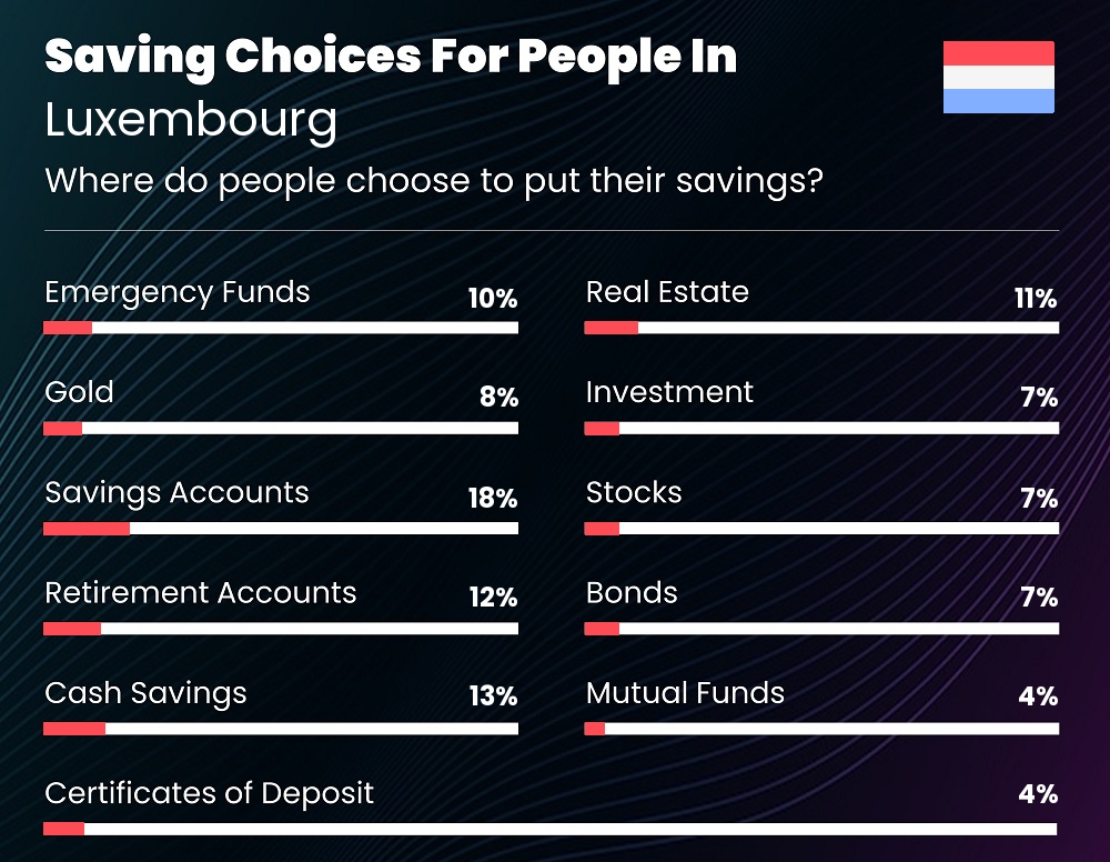 Where do couples choose to put their savings in Luxembourg