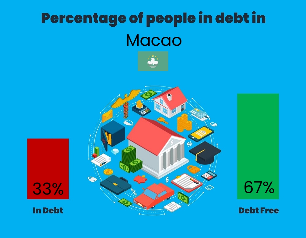 Chart showing the percentage of people who are in debt in Macao