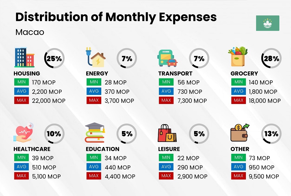 Distribution of monthly cost of living expenses in Macao