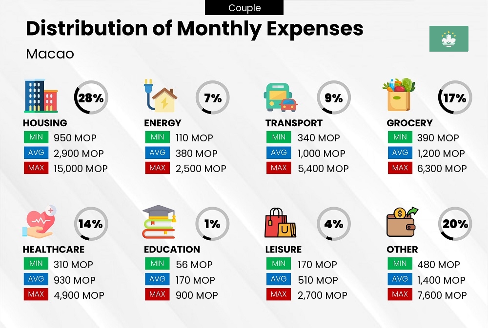 Distribution of monthly cost of living expenses of a couple in Macao