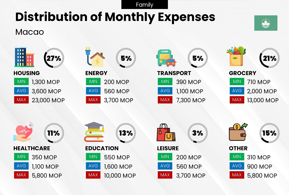 Distribution of monthly cost of living expenses of a family in Macao