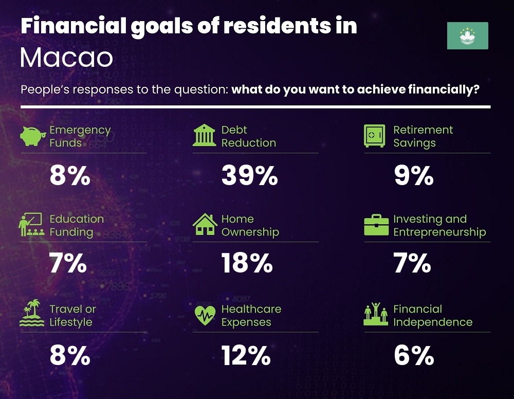 Financial goals and targets of couples living in Macao