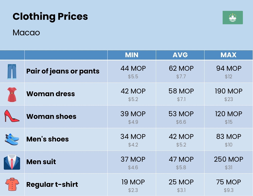 Chart showing the prices and cost of clothing and accessories in Macao