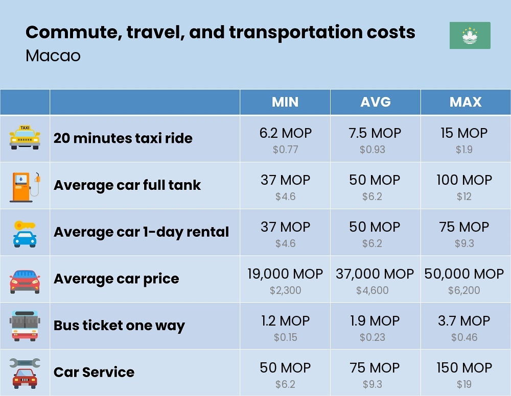 Chart showing the prices and cost of commute, travel, and transportation in Macao