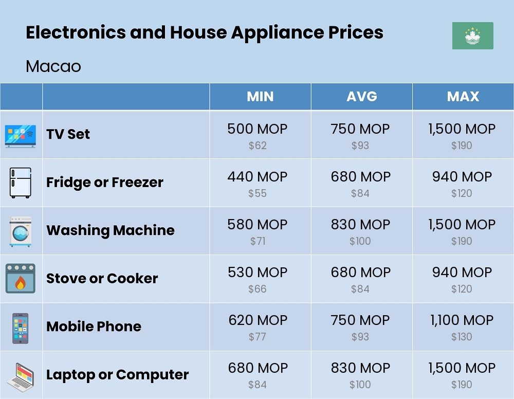 Chart showing the prices and cost of electronic devices and appliances in Macao