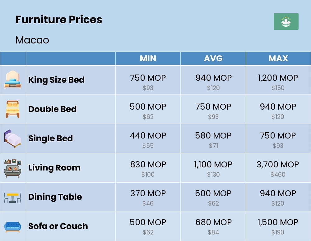 Chart showing the prices and cost of furniture in Macao