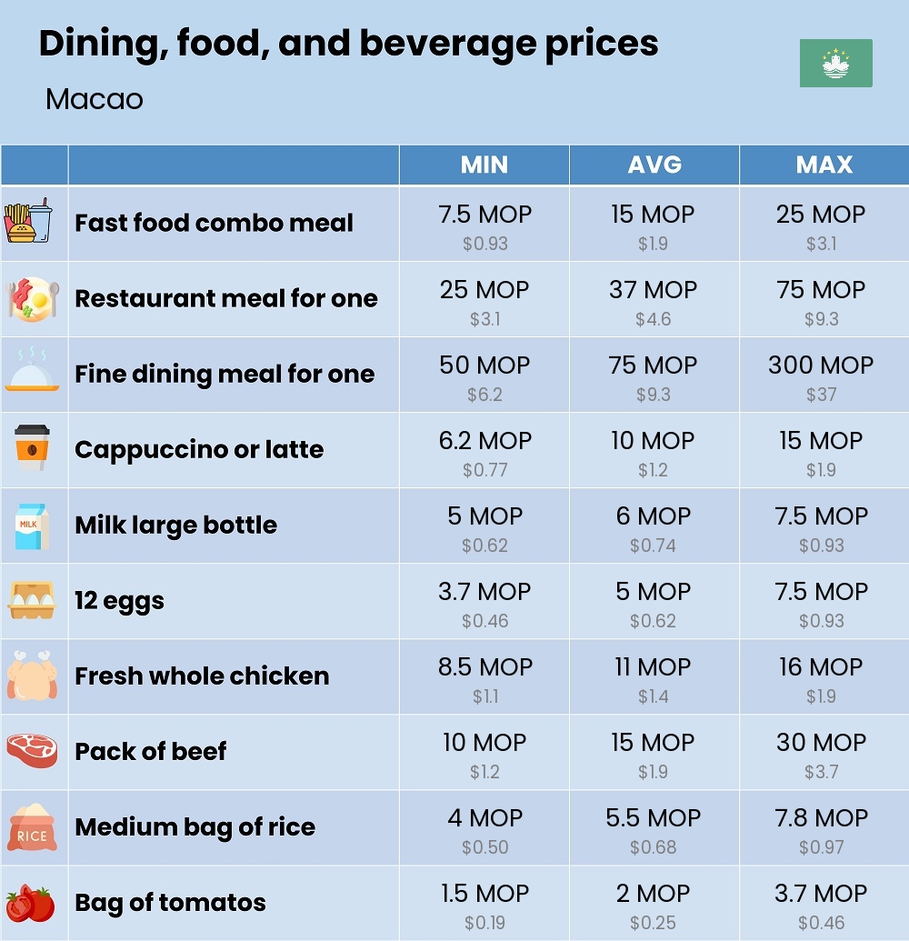 Chart showing the prices and cost of grocery, food, restaurant meals, market, and beverages in Macao