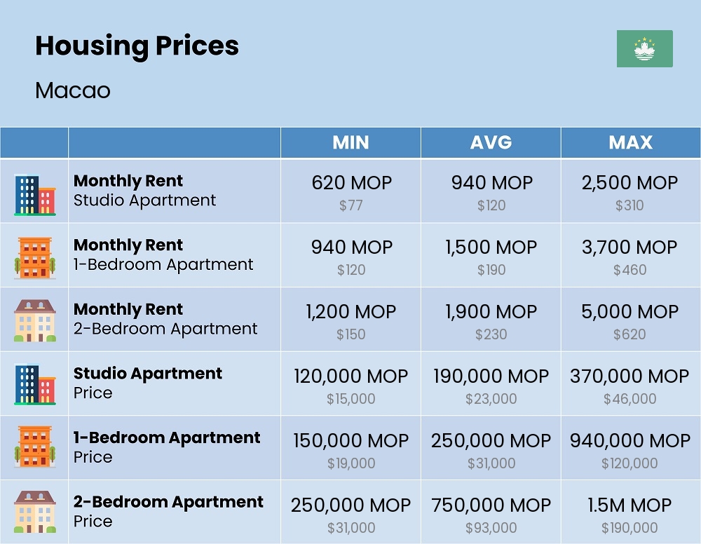 Chart showing the prices and cost of housing, accommodation, and rent in Macao