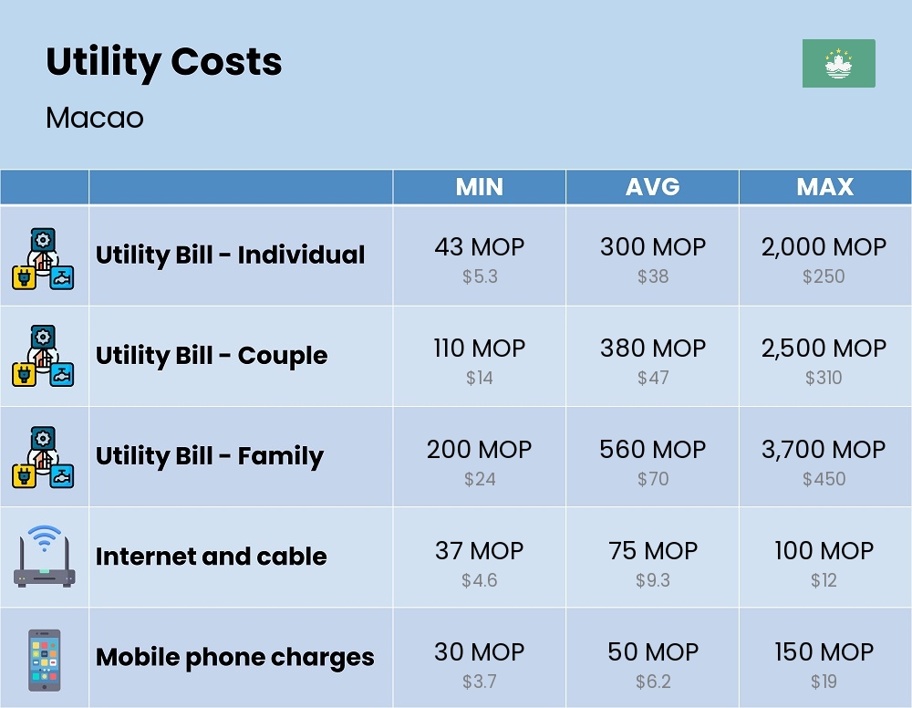 Chart showing the prices and cost of utility, energy, water, and gas for a family in Macao