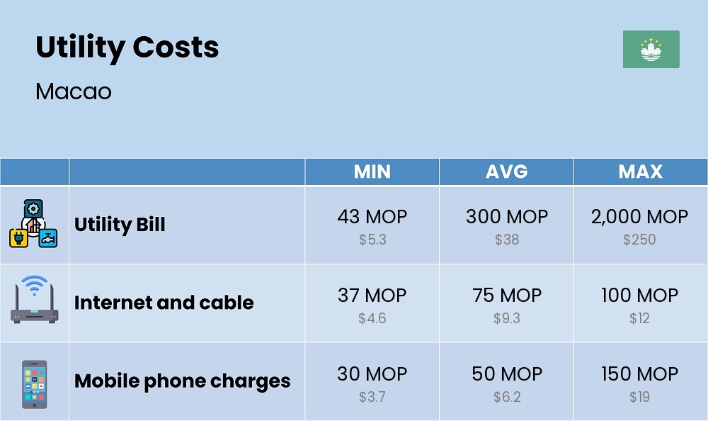 Chart showing the prices and cost of utility, energy, water, and gas for a single person in Macao