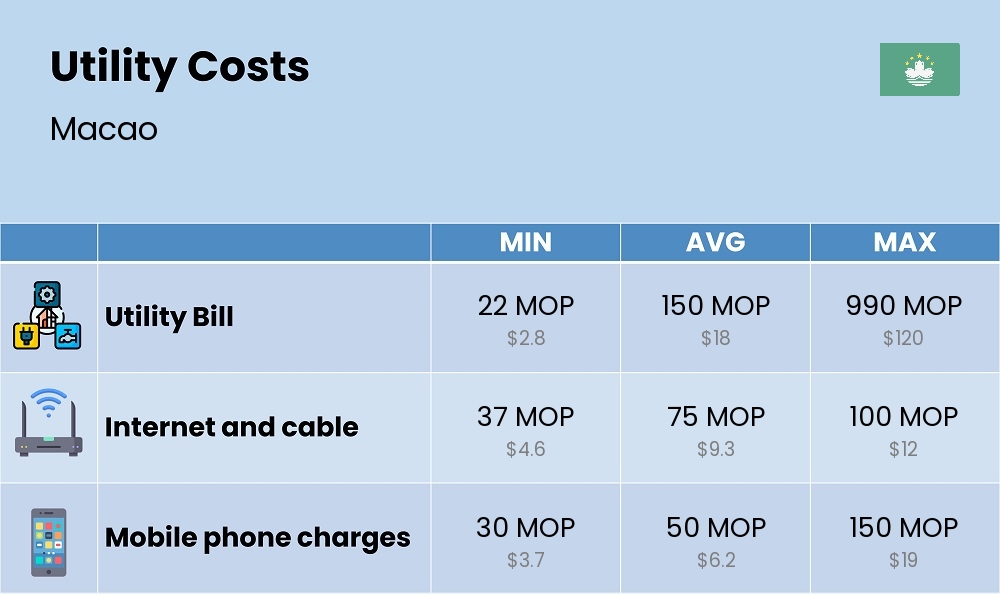 Chart showing the prices and cost of utility, energy, water, and gas for a student in Macao