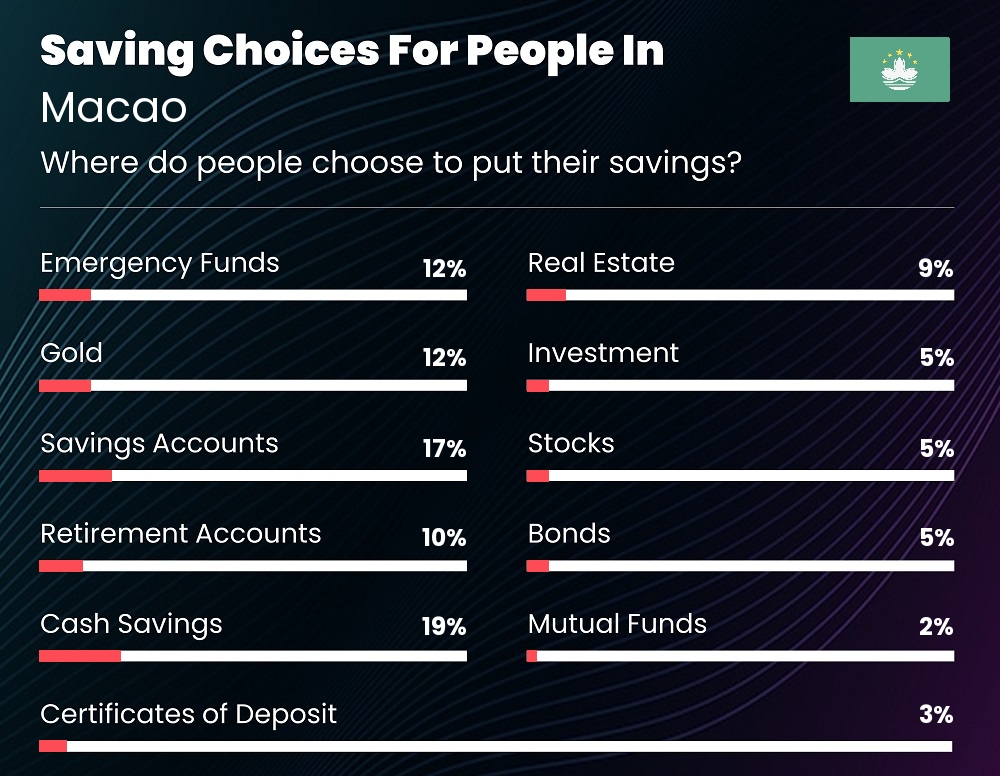 Where do people choose to put their savings in Macao