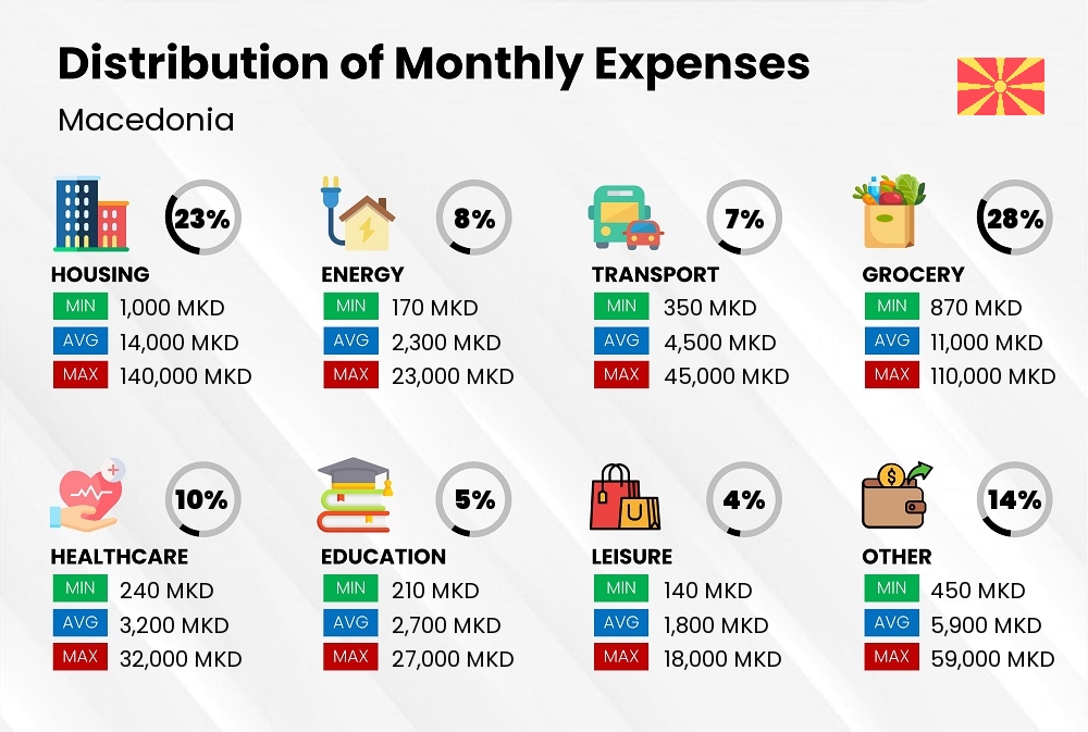 Distribution of monthly cost of living expenses in Macedonia