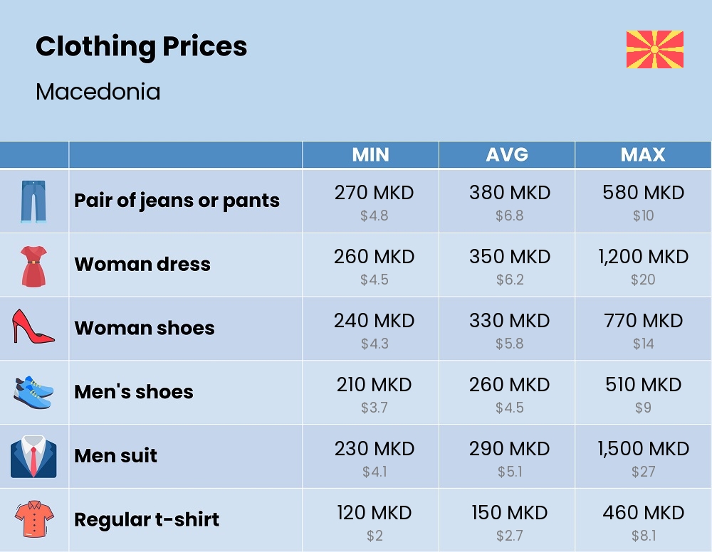 Chart showing the prices and cost of clothing and accessories in Macedonia