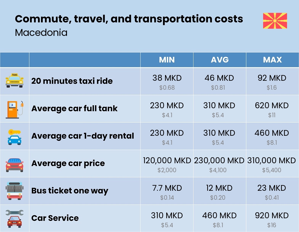 Chart showing the prices and cost of commute, travel, and transportation in Macedonia