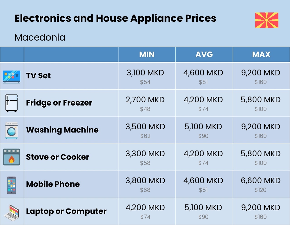 Chart showing the prices and cost of electronic devices and appliances in Macedonia