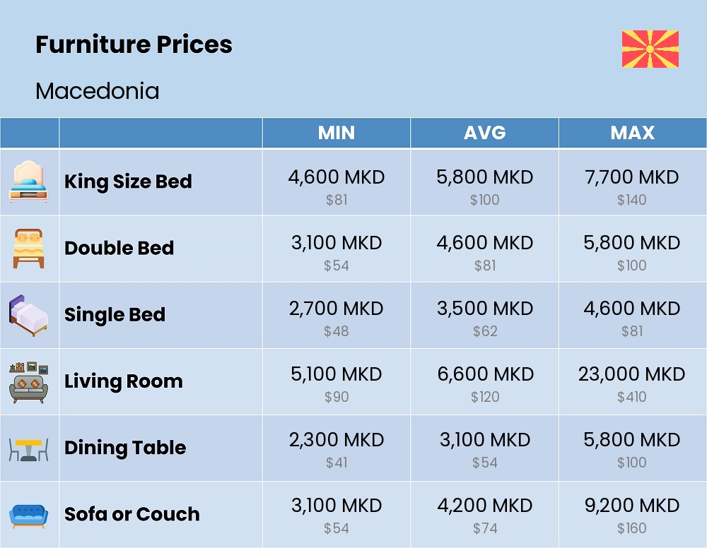 Chart showing the prices and cost of furniture in Macedonia