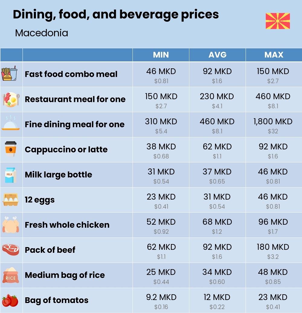 Chart showing the prices and cost of grocery, food, restaurant meals, market, and beverages in Macedonia