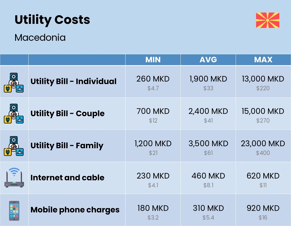 Chart showing the prices and cost of utility, energy, water, and gas for a family in Macedonia