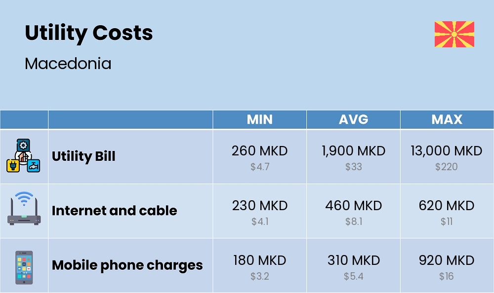 Chart showing the prices and cost of utility, energy, water, and gas for a single person in Macedonia