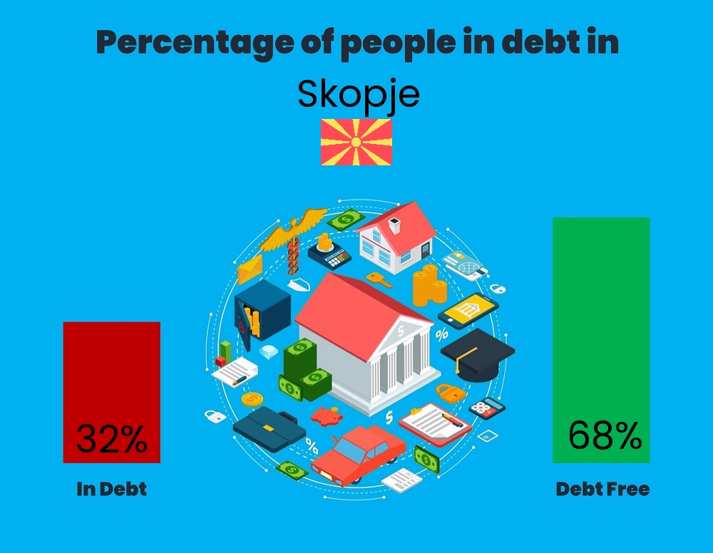 Chart showing the percentage of couples who are in debt in Skopje