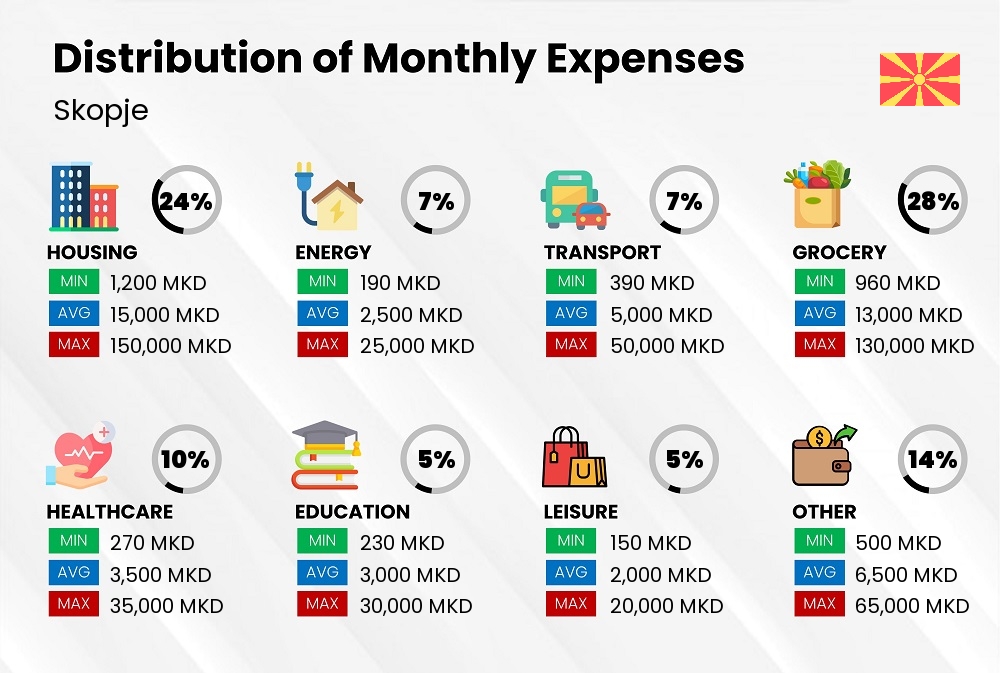 Distribution of monthly cost of living expenses in Skopje