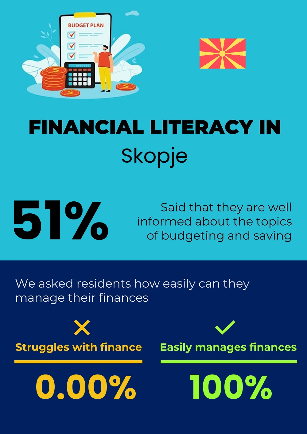 Financial literacy and difficulty in budgeting and financial planning for students in Skopje