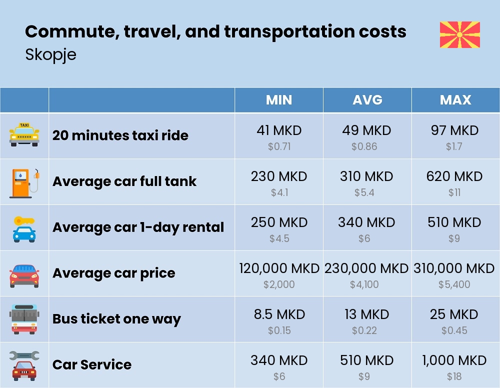 Chart showing the prices and cost of commute, travel, and transportation in Skopje