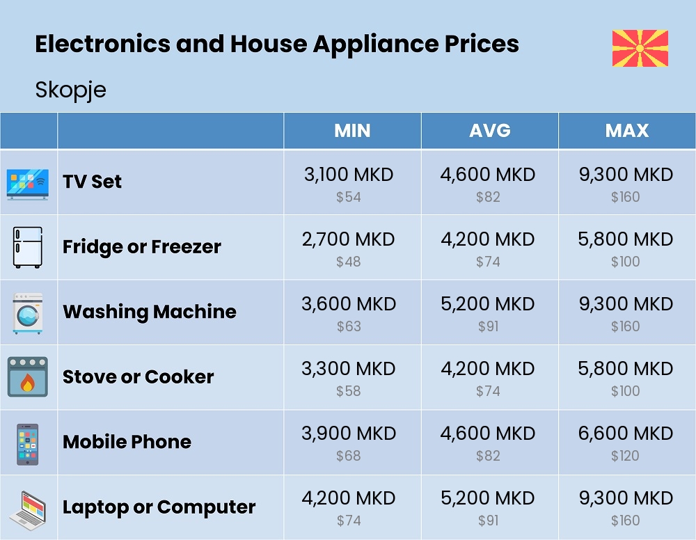 Chart showing the prices and cost of electronic devices and appliances in Skopje