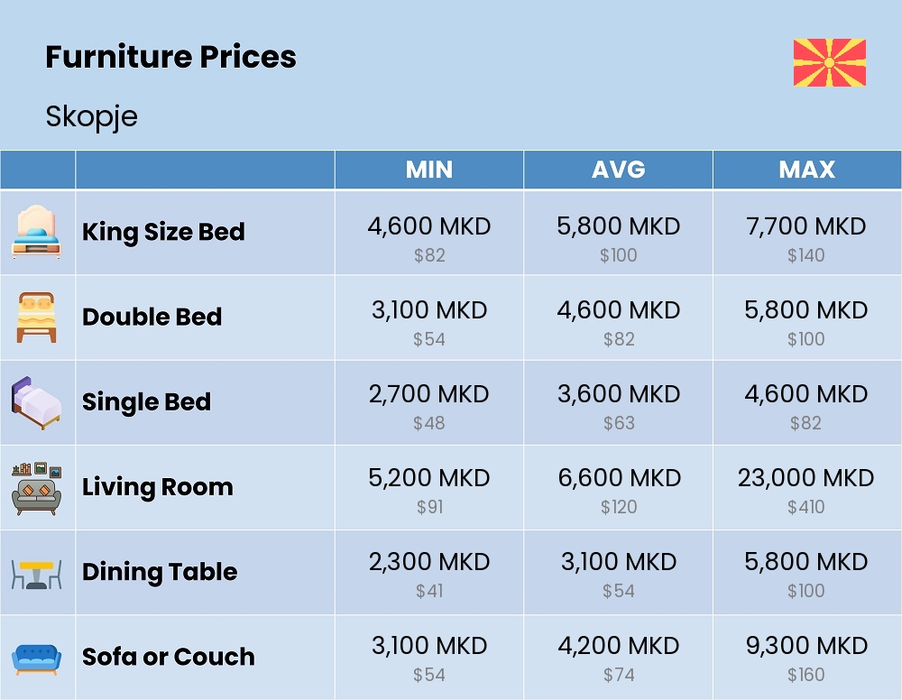 Chart showing the prices and cost of furniture in Skopje