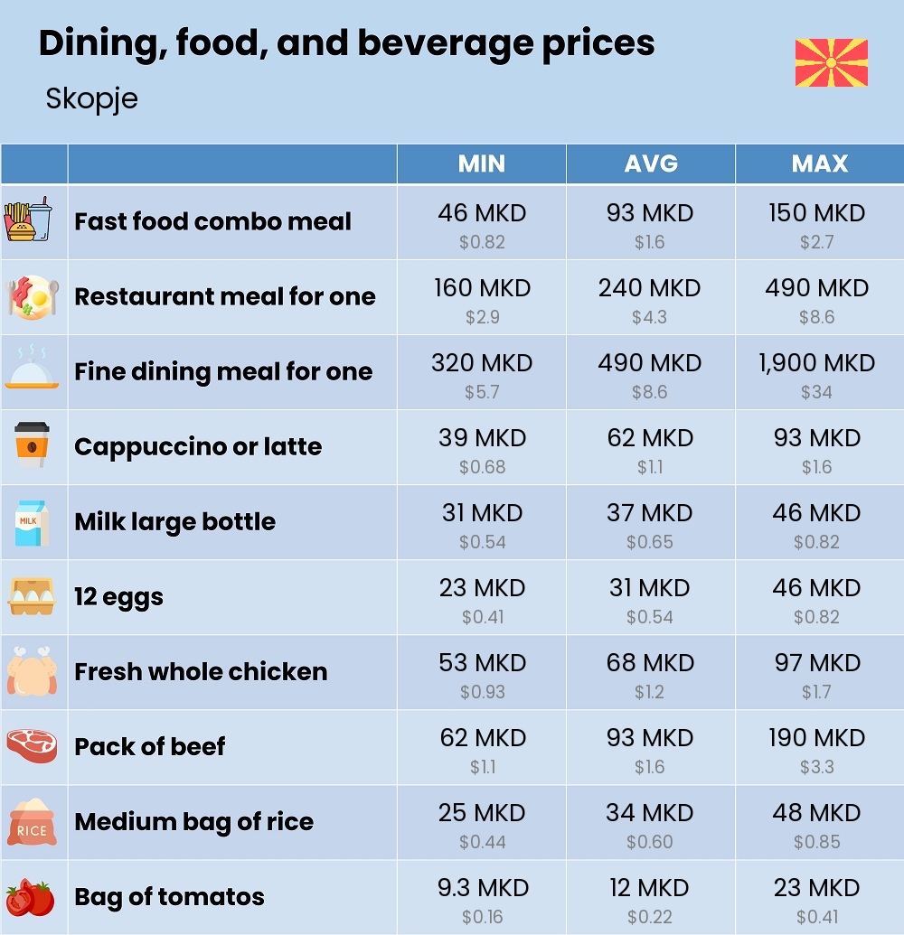 Chart showing the prices and cost of grocery, food, restaurant meals, market, and beverages in Skopje