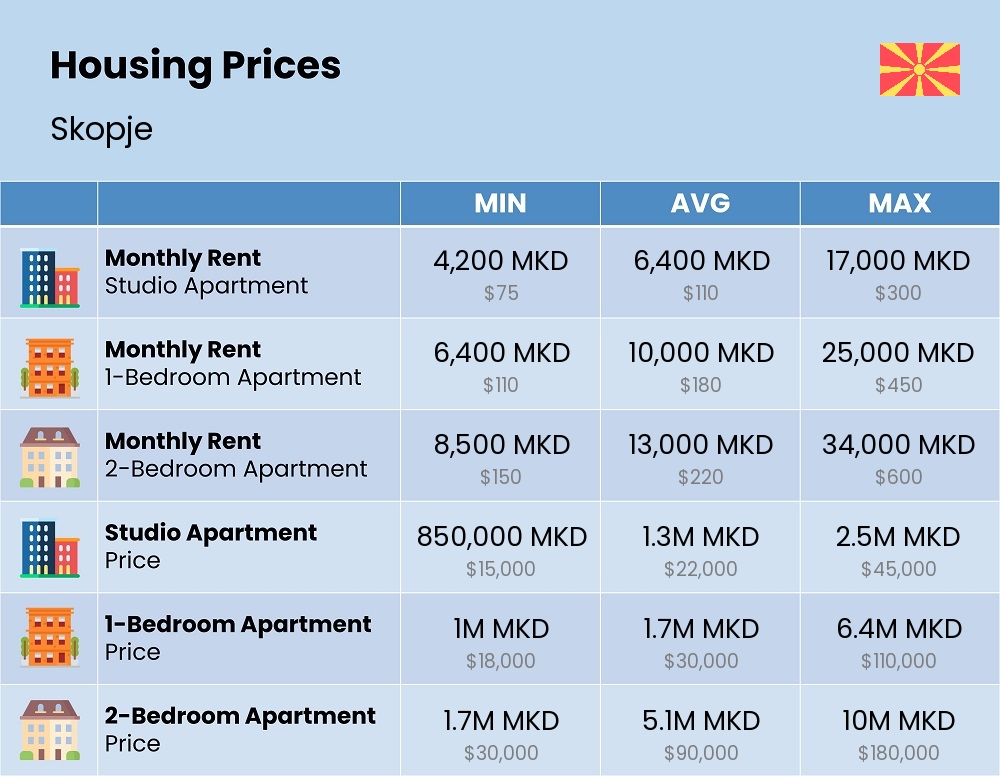 Chart showing the prices and cost of housing, accommodation, and rent in Skopje