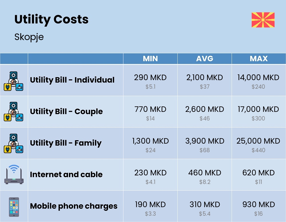 Chart showing the prices and cost of utility, energy, water, and gas for a family in Skopje