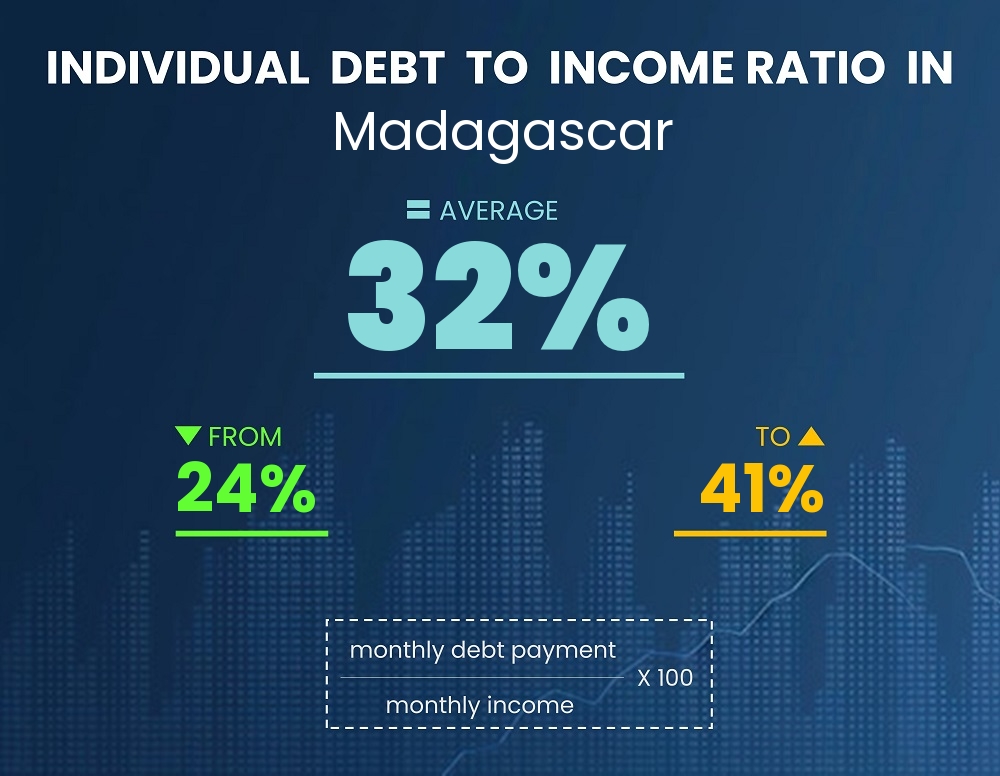 Chart showing debt-to-income ratio in Madagascar