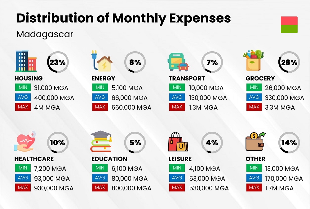 Distribution of monthly cost of living expenses in Madagascar