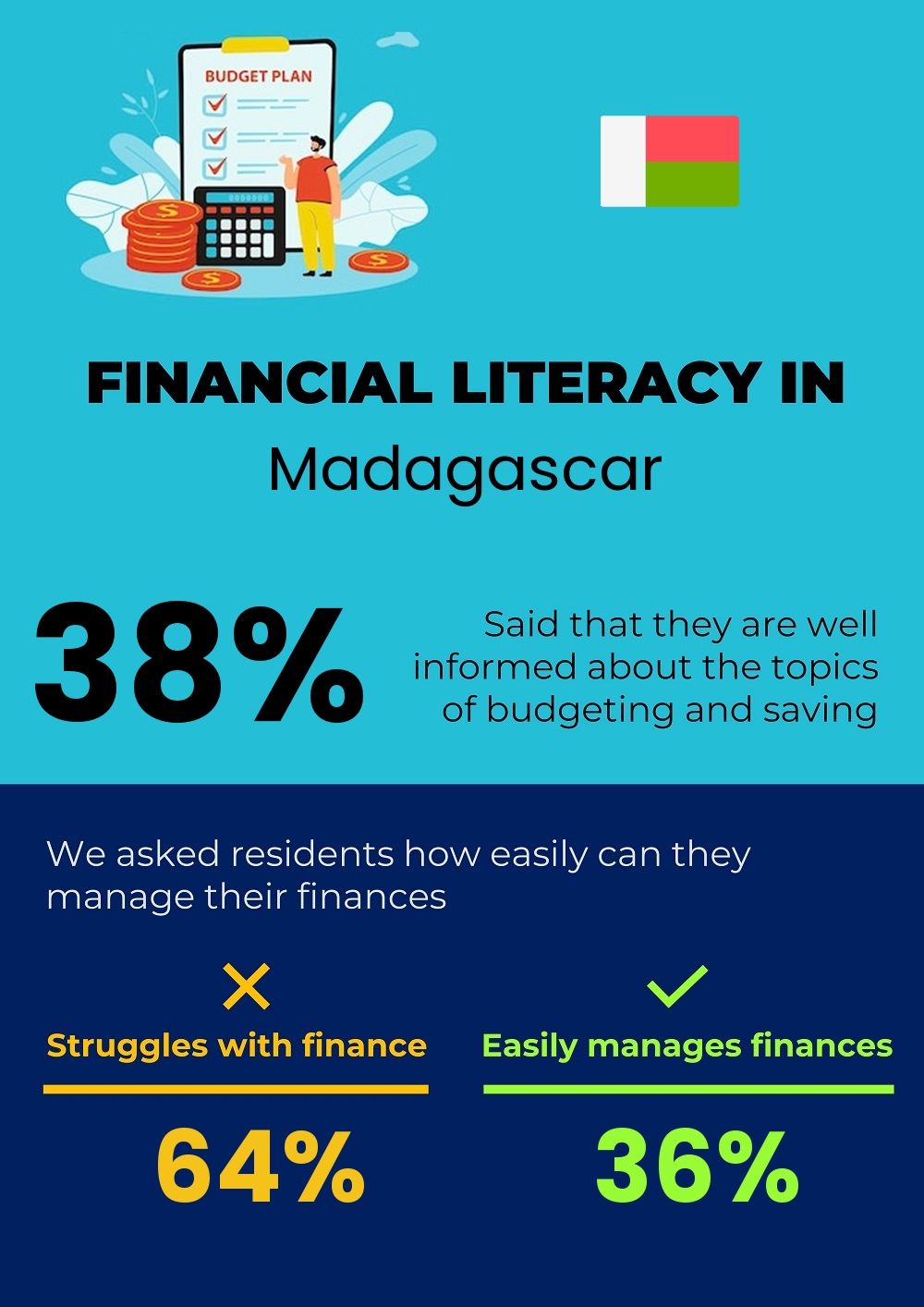 Financial literacy and difficulty in budgeting and financial planning in Madagascar