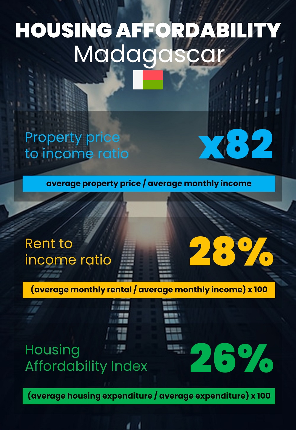 Housing and accommodation affordability, property price to income ratio, rent to income ratio, and housing affordability index chart in Madagascar