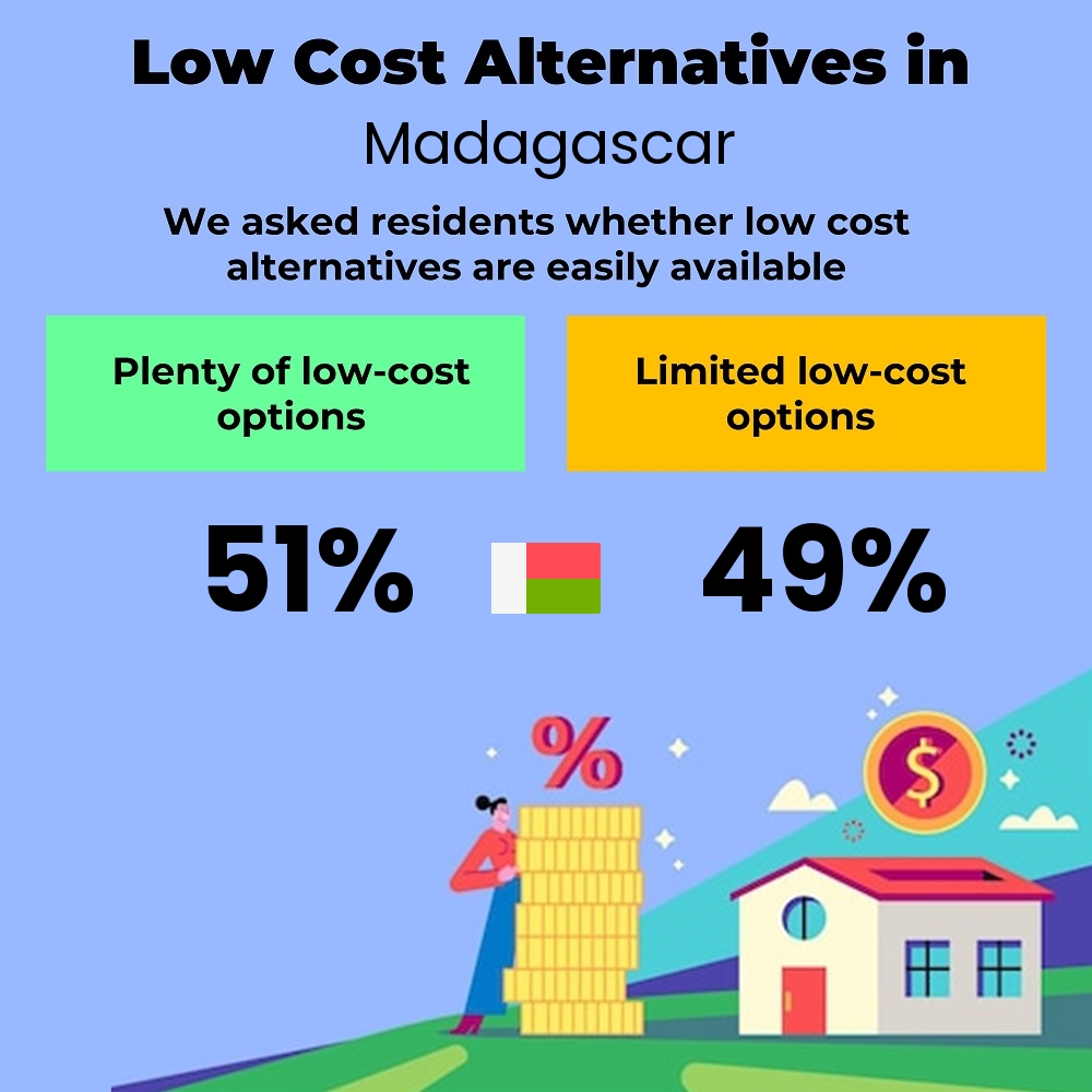 How easily is cost-cutting. Are there plenty of low-cost options in Madagascar