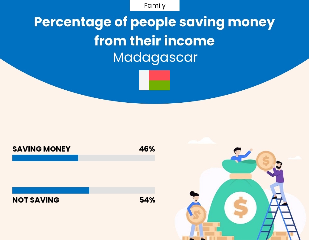 Percentage of families who manage to save money from their income every month in Madagascar